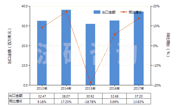 2013-2017年中國(guó)其他膠囊型反光膜(HS39199010)出口總額及增速統(tǒng)計(jì) 2013-2017年中國(guó)其他膠囊型反光膜(HS39199010)出口總額及增速統(tǒng)計(jì)
